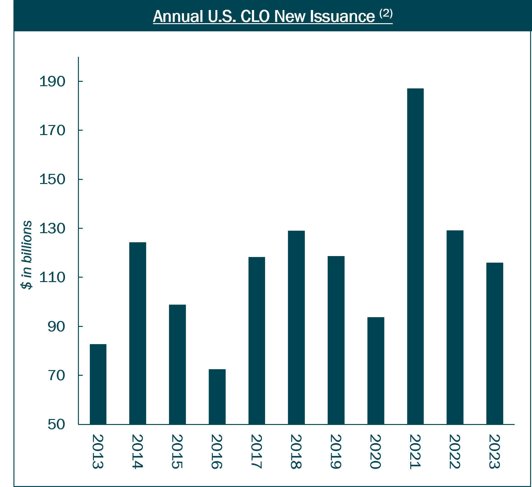 Annual U,S, CLO New Issuance Bar Graph