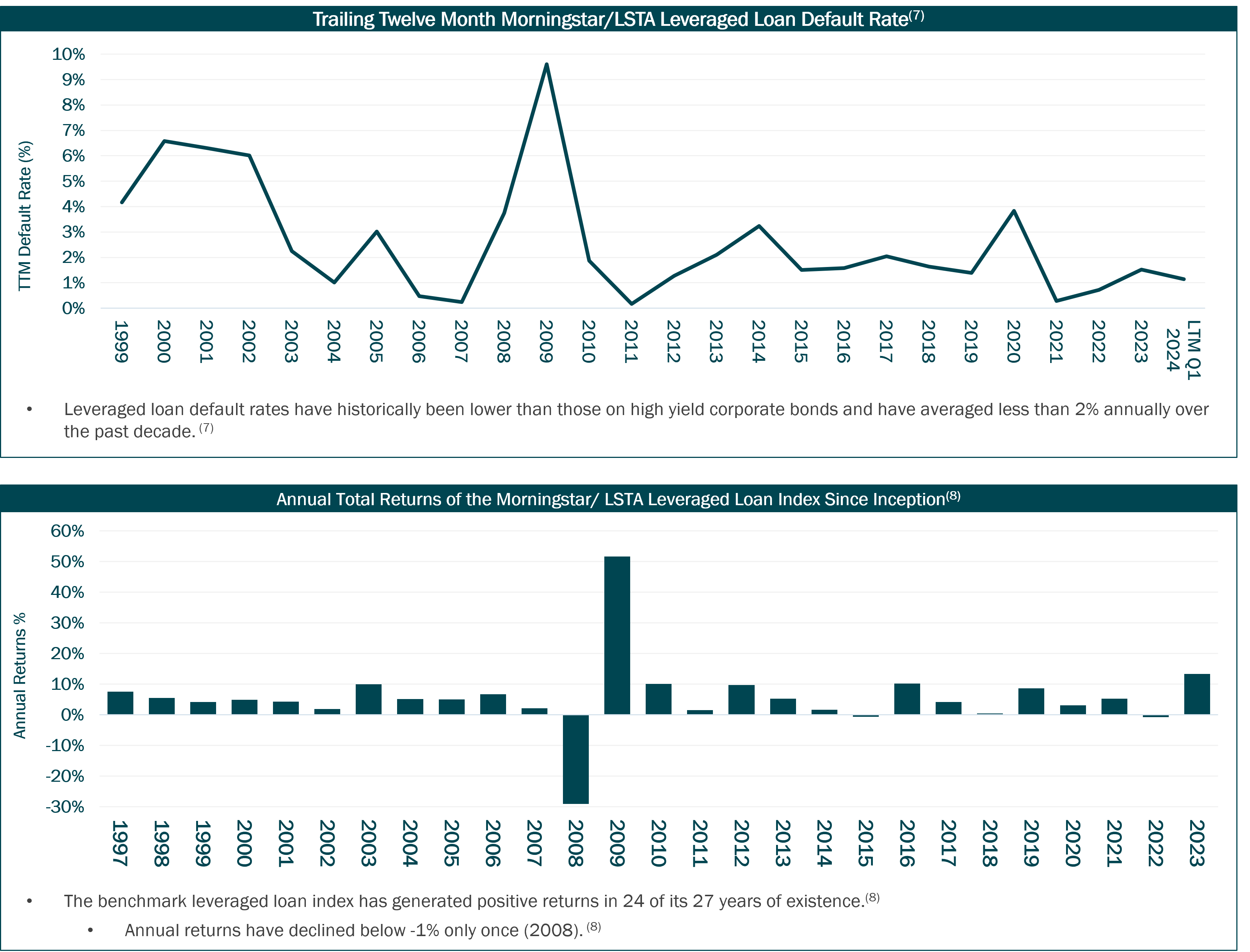 Leverage Loan Performance and Resiliency over time chart