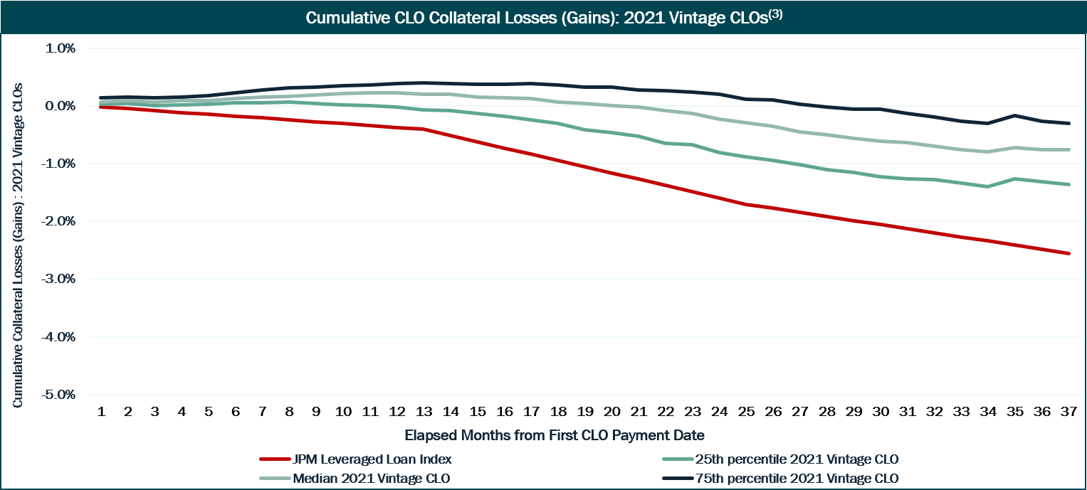 CLO Collateral Losses