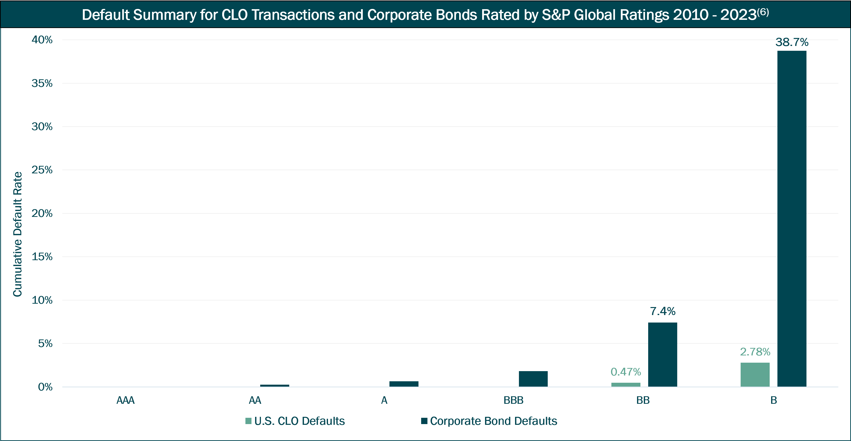 Default Summary for CLO Transactions