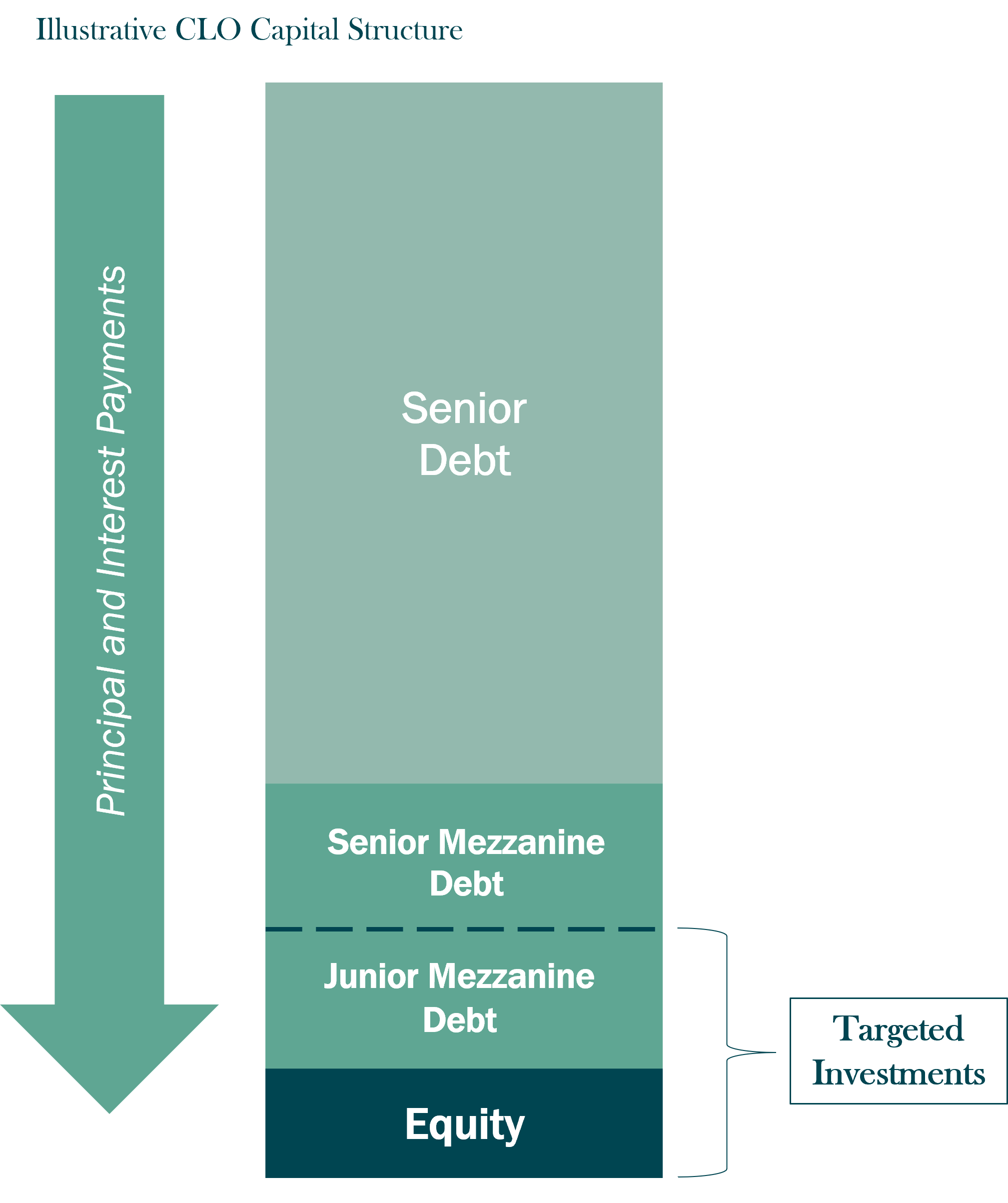 Illustrative CLO capital structure diagram