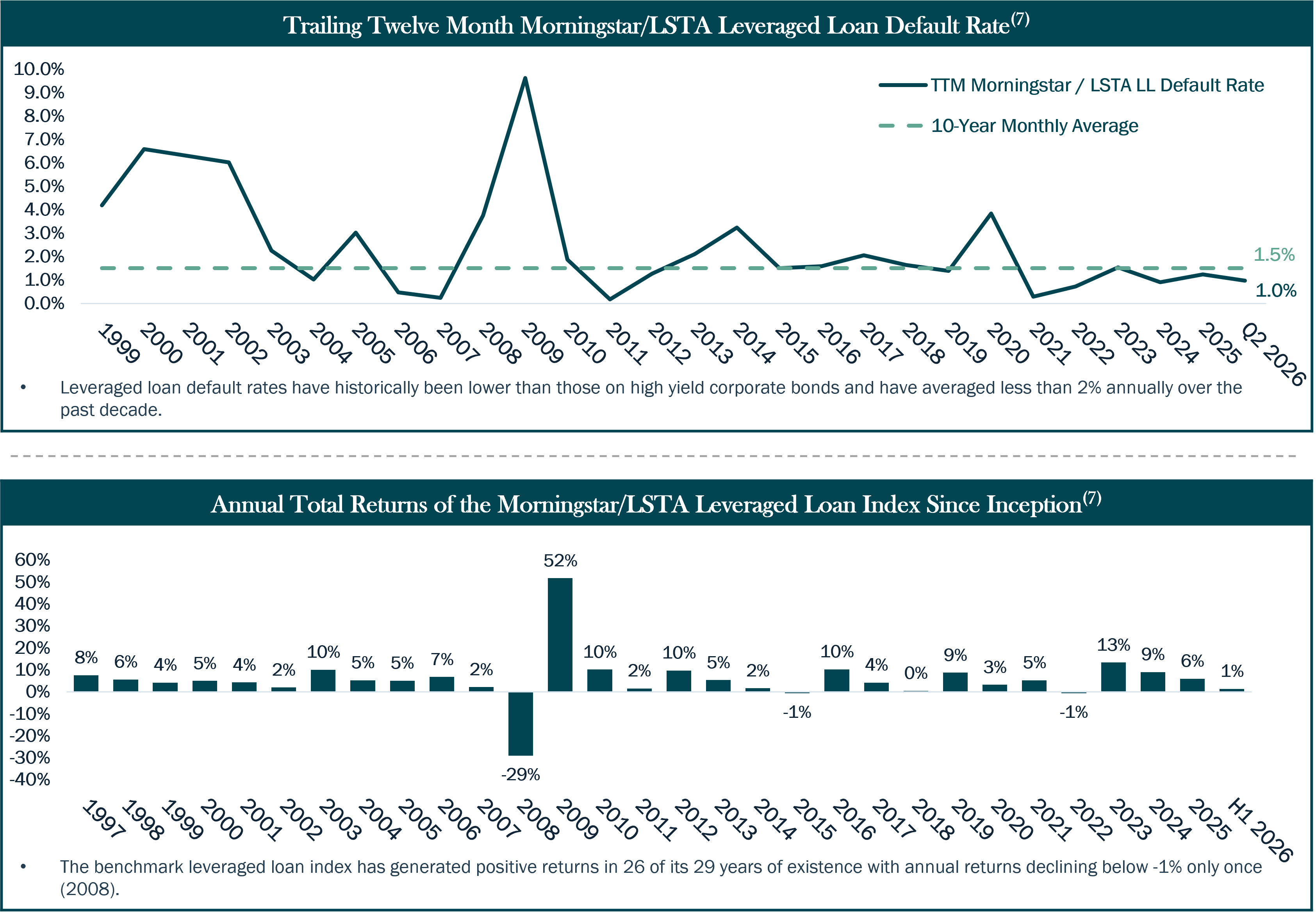Leveraged Loan Performance and Resiliency Over Time