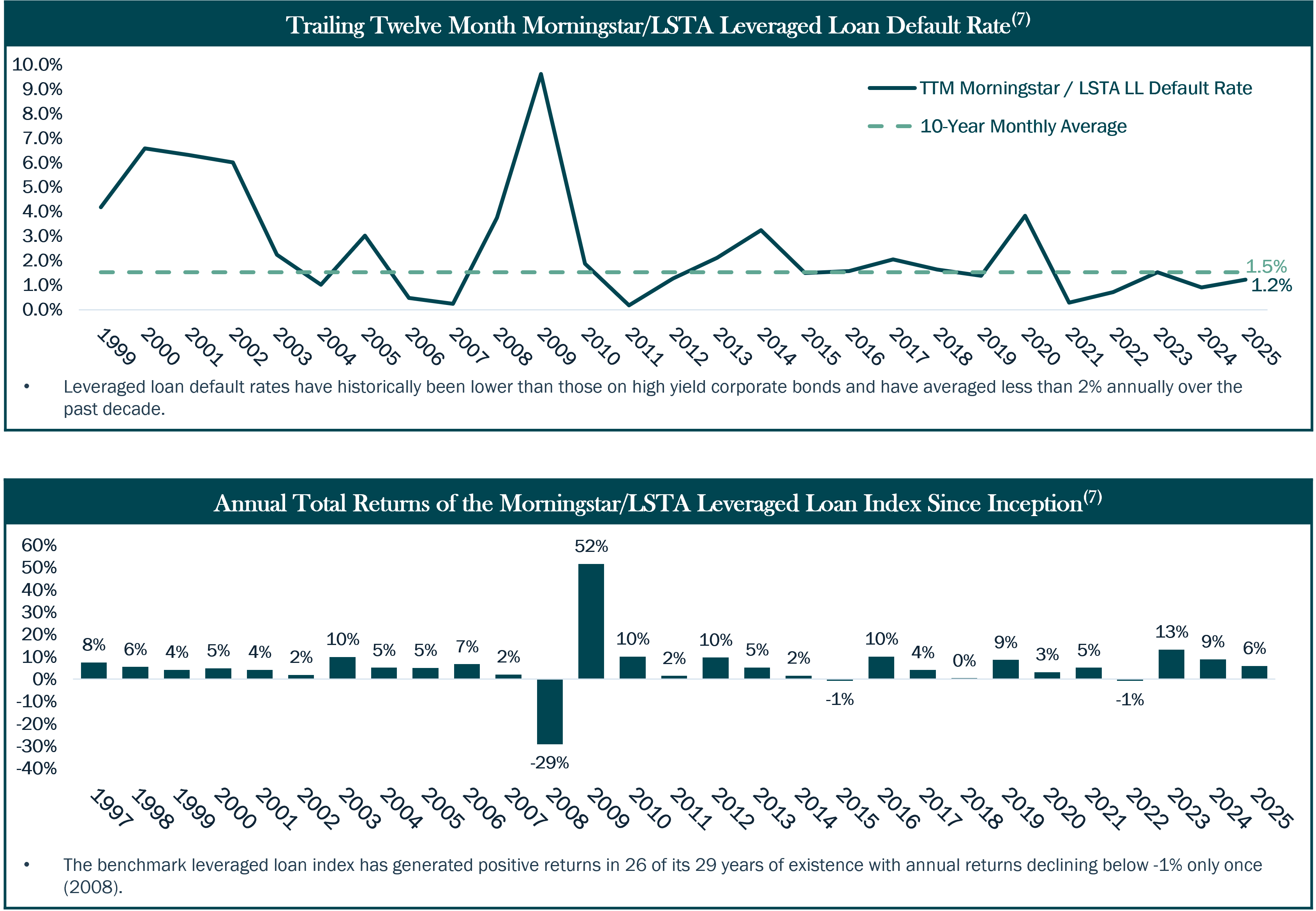 Leveraged Loan Performance and Resilency Over Time