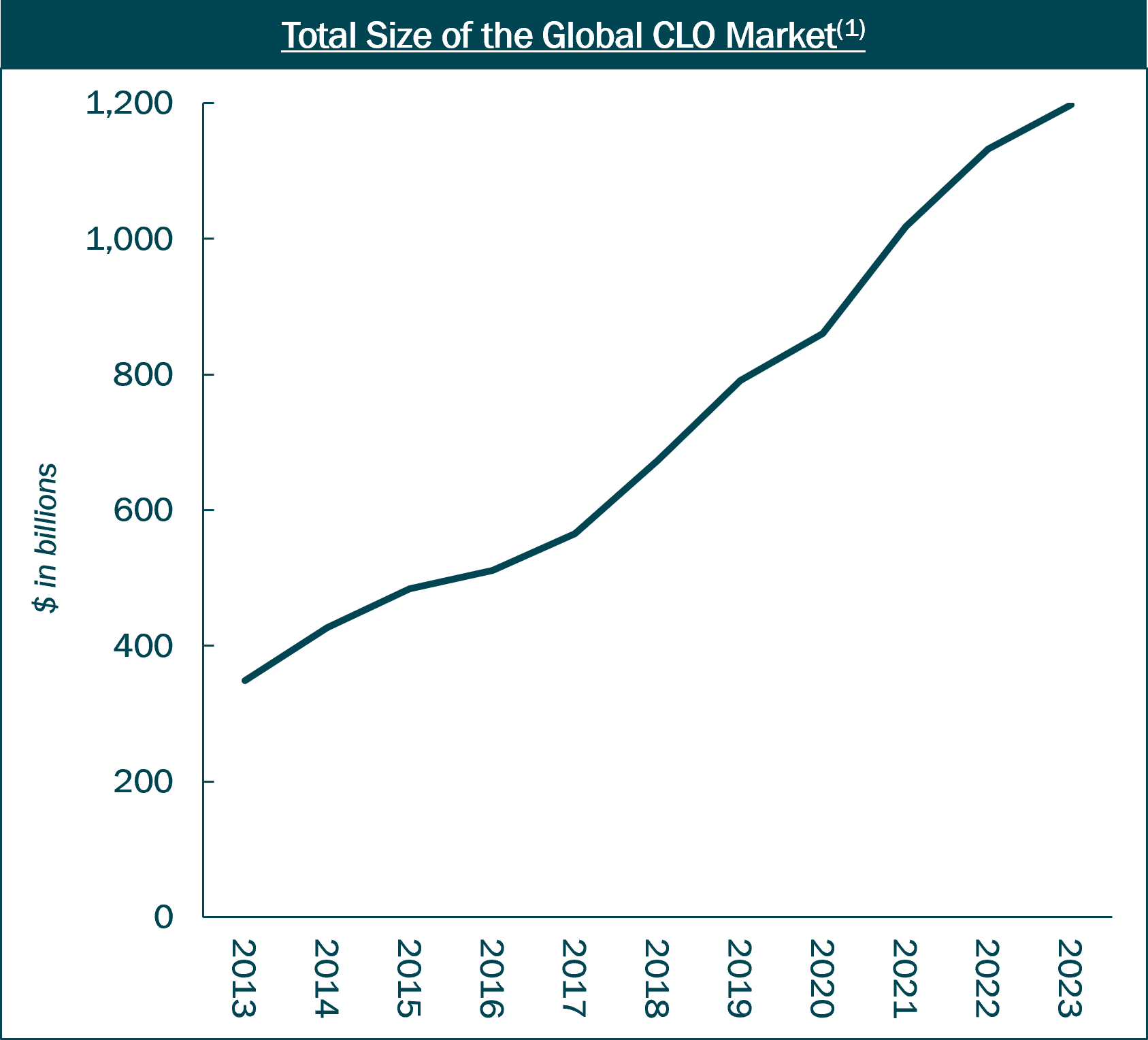 Total Size of the Global CLO Market Line graph